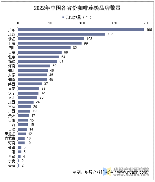 2022年中国各省份咖啡连锁品牌数量