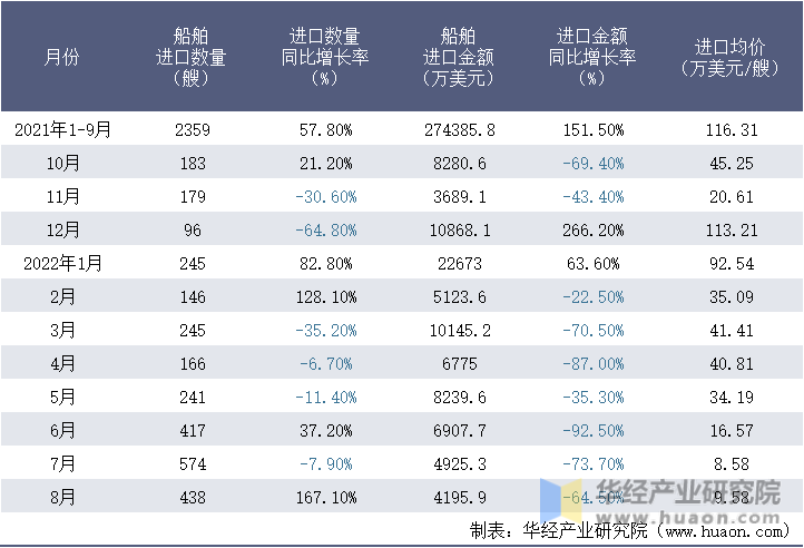 2021-2022年8月中国船舶进口情况统计表