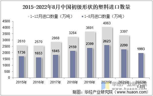 2015-2022年8月中国初级形状的塑料进口数量