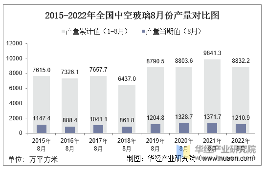 2015-2022年全国中空玻璃8月份产量对比图