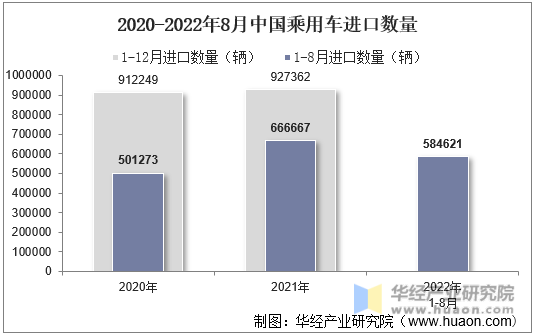 2020-2022年8月中国乘用车进口数量