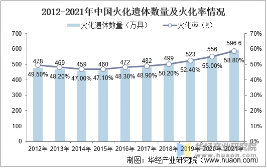 2012-2021年中国火化遗体数量及火化率情况