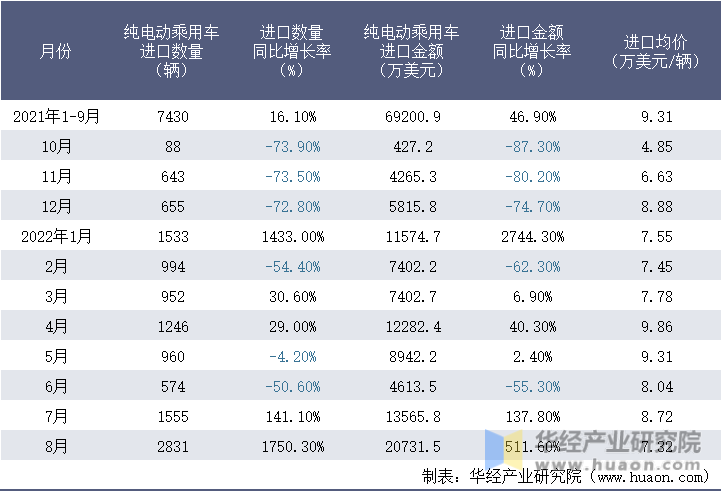 2021-2022年8月中国纯电动乘用车进口情况统计表