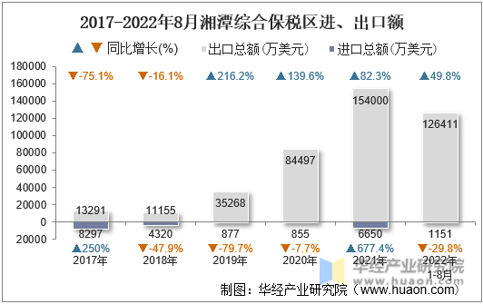 2017-2022年8月湘潭综合保税区进、出口额