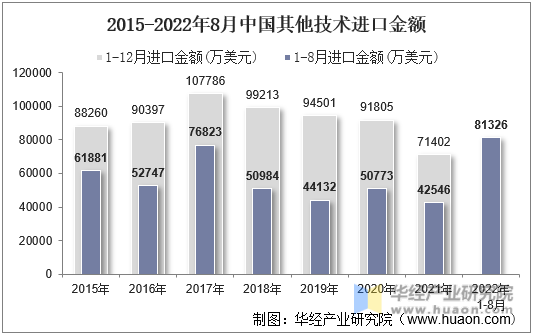 2015-2022年8月中国其他技术进口金额