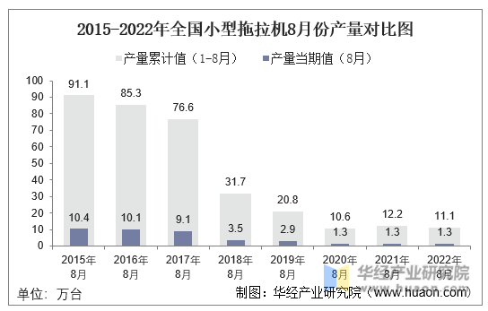 2015-2022年全国小型拖拉机8月份产量对比图