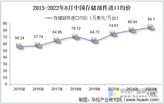 2015-2022年8月中国存储部件进口均价