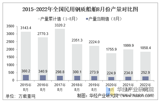 2015-2022年全国民用钢质船舶8月份产量对比图