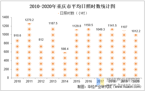 2010-2020年重庆市平均日照时数统计图