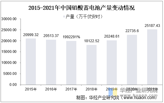 2015-2021年中国铅酸蓄电池产量变动情况