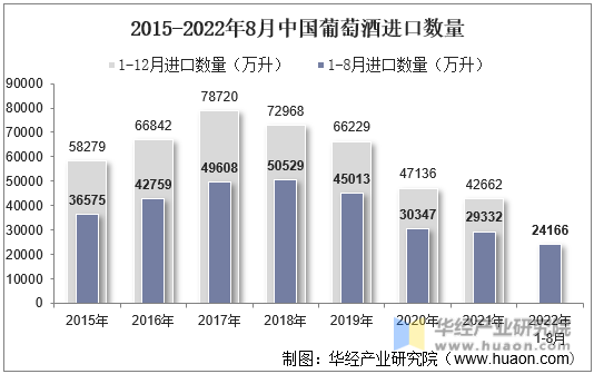2015-2022年8月中国葡萄酒进口数量