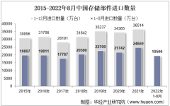 2022年8月中国存储部件进口数量、进口金额及进口均价统计分析
