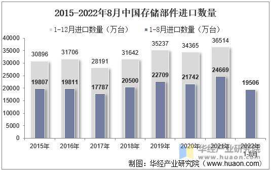 2015-2022年8月中国存储部件进口数量