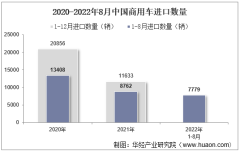 2022年8月中国商用车进口数量、进口金额及进口均价统计分析