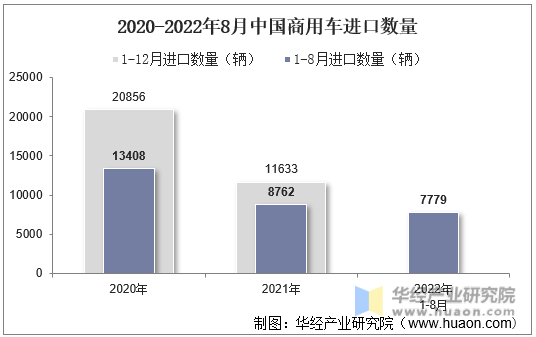 2020-2022年8月中国商用车进口数量