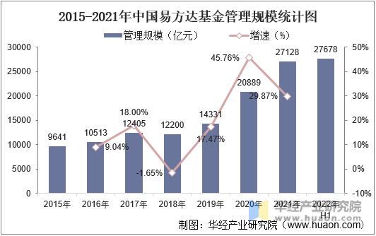 2015-2021年中国易方达基金管理规模统计图