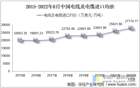 2015-2022年8月中国电线及电缆进口均价