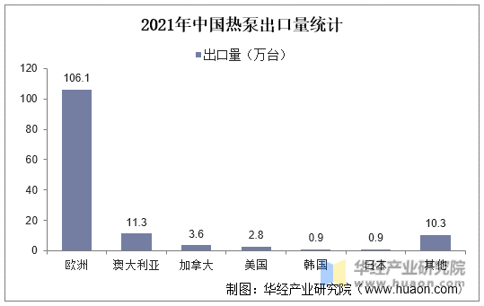 2021年中国热泵出口量统计