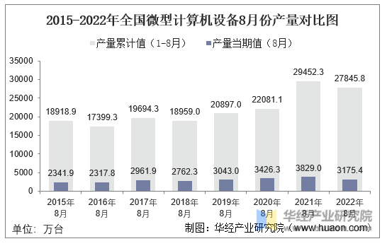 2015-2022年全国微型计算机设备8月份产量对比图