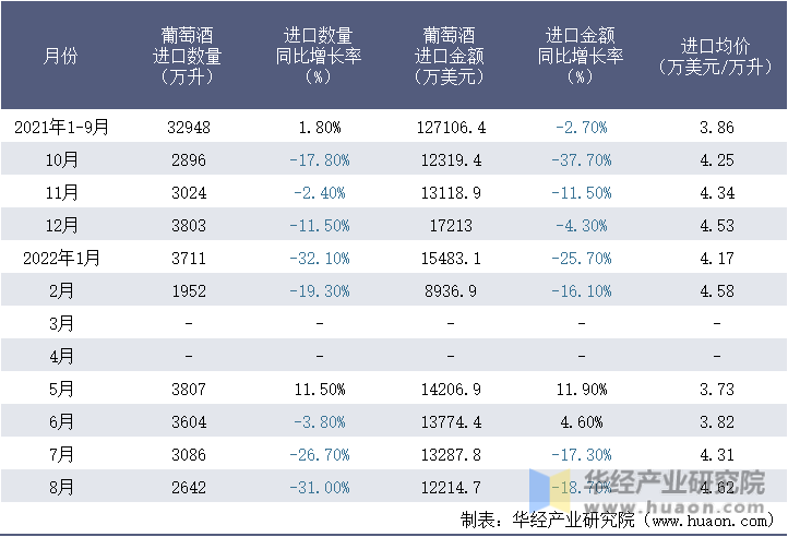 2021-2022年8月中国葡萄酒进口情况统计表
