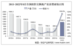 2022年8月全国及各省市程控交换机产量与增速统计