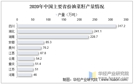 2020年中国主要省份油菜籽产量情况