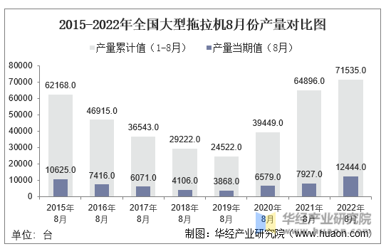 2015-2022年全国大型拖拉机8月份产量对比图