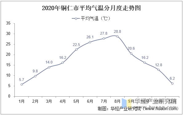 2020年铜仁市平均气温分月度走势图