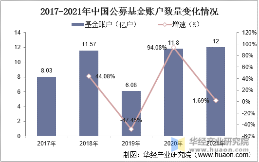 2017-2021年中国公募基金账户数量变化情况