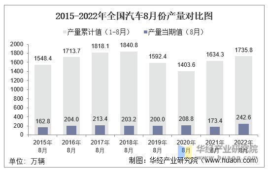 2015-2022年全国汽车8月份产量对比图