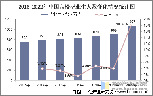 2016-2022年中国高校毕业人数变化情况统计图
