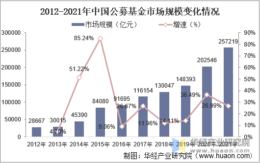 2012-2021年中国公募基金市场规模变化情况
