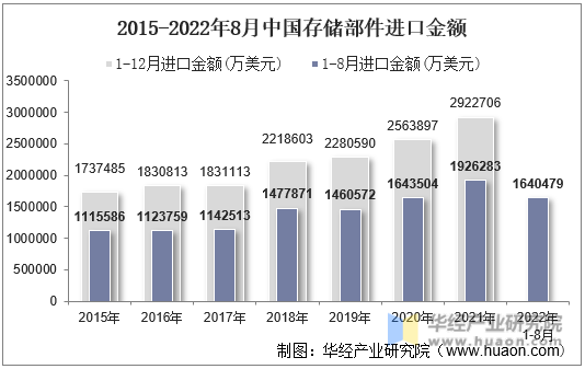 2015-2022年8月中国存储部件进口金额