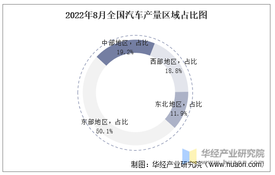 2022年8月全国汽车产量区域占比图