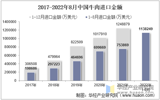 2017-2022年8月中国牛肉进口金额