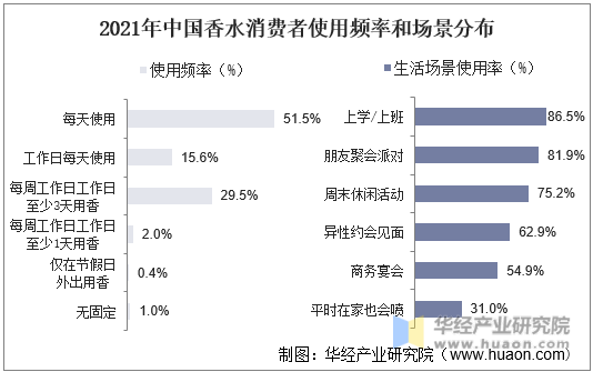 2021年中国香水消费者使用频率和场景分布