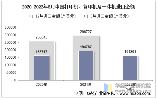 2020-2022年8月中国打印机、复印机及一体机进口金额