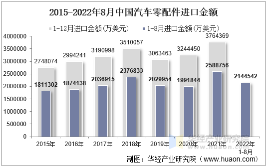 2022年8月中国汽车零配件进口金额统计分析华经情报网华经产业研究院 5391