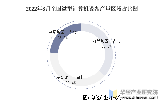 2022年8月全国微型计算机设备产量区域占比图