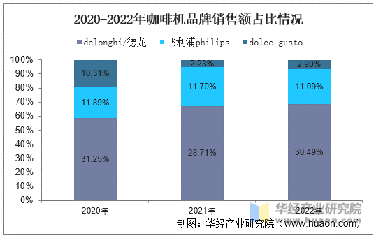 2020-2022年咖啡机品牌销售额占比情况