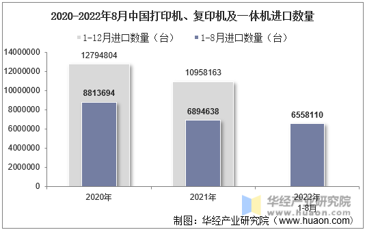 2020-2022年8月中国打印机、复印机及一体机进口数量