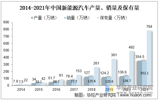 2014-2021年中国新能源汽车产量、销量及保有量