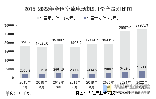 2015-2022年全国交流电动机8月份产量对比图