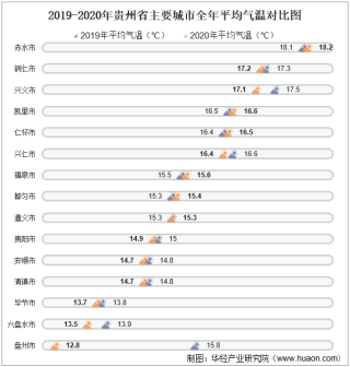 2020年贵州省各城市气候统计：平均气温、降水量及日照时数