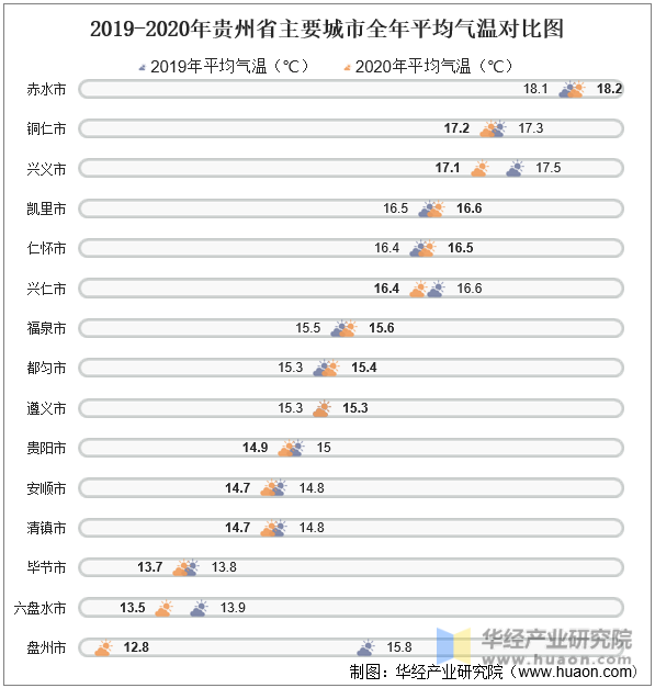 2019-2020年贵州省主要城市全年平均气温对比图