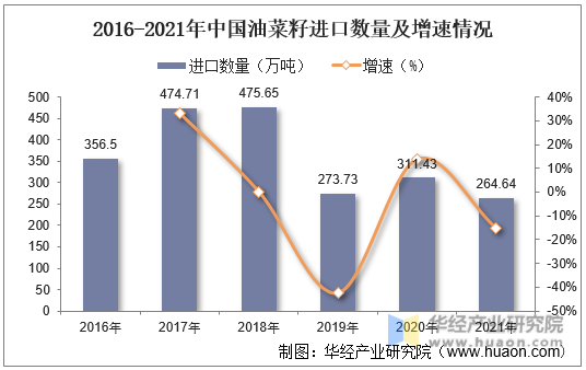2016-2021年中国油菜籽进口数量及增速情况