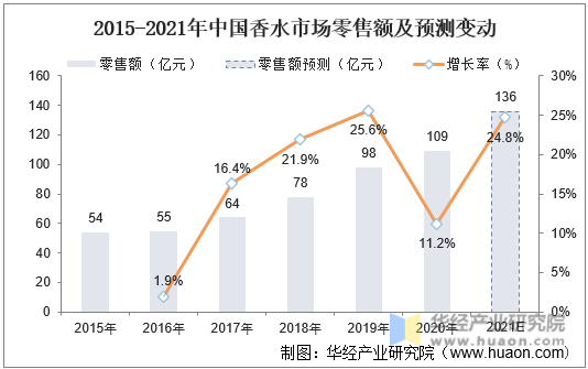 2015-2021年中国香水市场零售额及预测变动