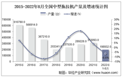 2022年8月全国及各省市中型拖拉机产量与增速统计