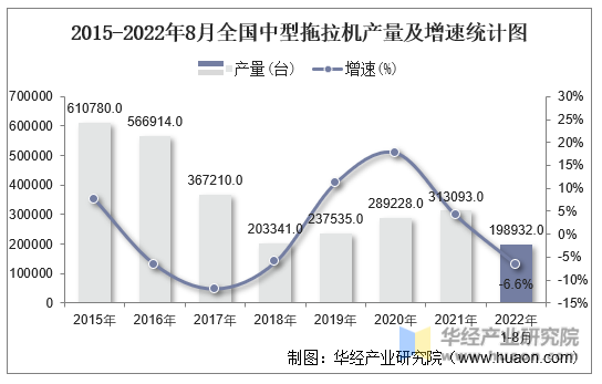2015-2022年8月全国中型拖拉机产量及增速统计图
