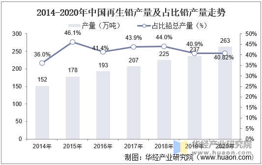 2014-2020年中国再生铅产量及占比铅产量走势